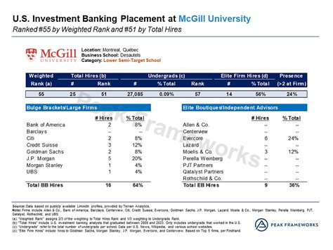 Mcgill University Investment Banking Placement Using Data