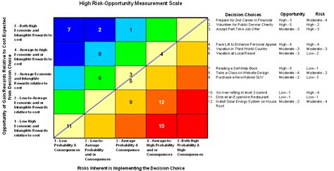 Opportunity Risk Matrix Template