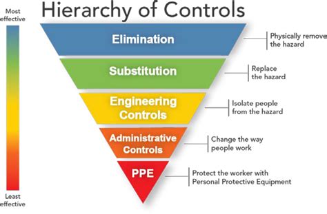 Hazard Identification And Control Policy