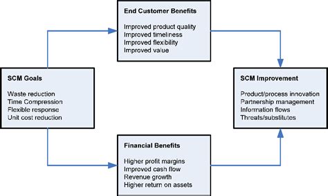 Figure 1 From Supply Chain Management In The Textile Industry A