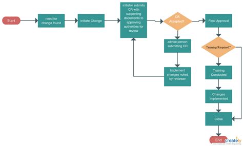 Change Control Flowchart Change Control Flowchart To Illustrate Change Control Process Flow T