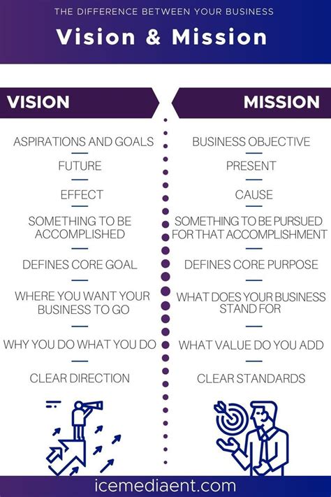 The Differences Between Vision And Mission In Business Infographical