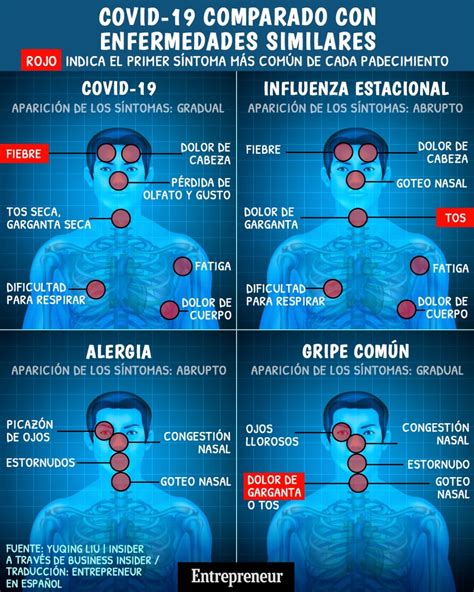Diferencias Entre Los S Ntomas Del Coronavirus Vs La Gripe Alergias Y
