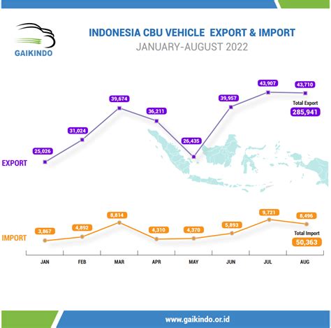 Perbandingan Eksport Import Mobil Cbu Di Indonesia Berdasarkan Merek