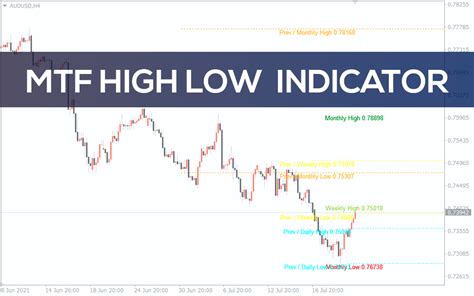 Mtf High Low Indicator For Mt4 Download Free Indicatorspot