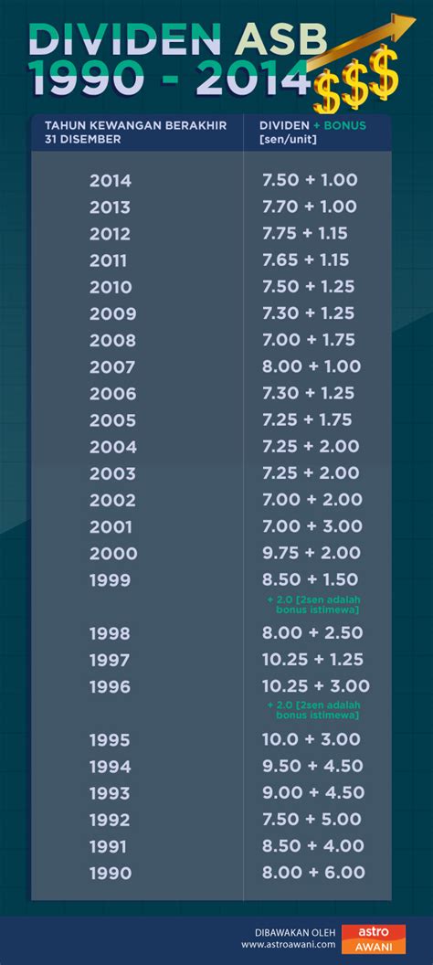 Dividen asb tak banyak pun. Dividen dan bonus ASB dari tahun 1990 - 2014 | Astro Awani