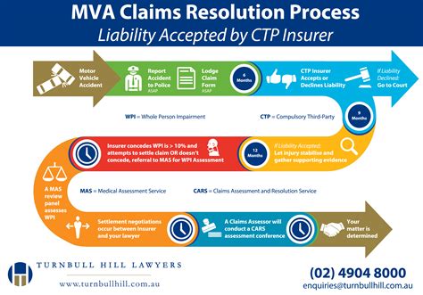 Motor Vehicle Accident Compensation Claim In Nsw