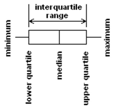 Order your data set from lowest to highest values. Box and Whiskers Diagrams