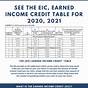 2021 Earned Income Credit Worksheet