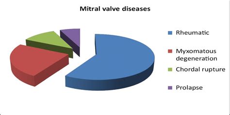 Patient Prosthesis Mismatch After Mitral Valve Replacement The