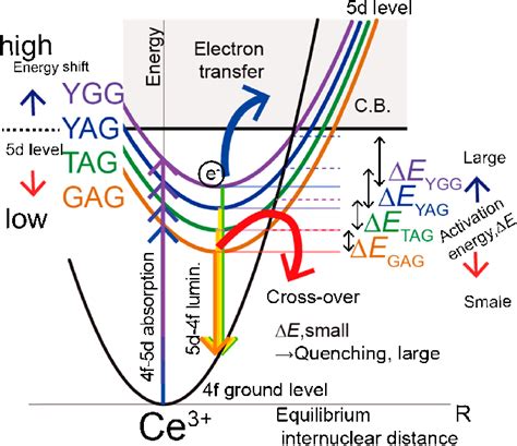 Configurational Coordinate Diagram Download Scientific Diagram