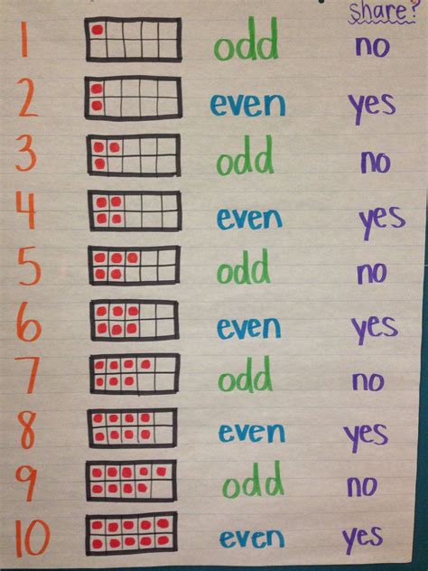 Chart Of Even And Odd Numbers