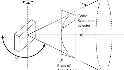 16 Conic Section Where The Cone Of The Diffracted X Rays Intersects The
