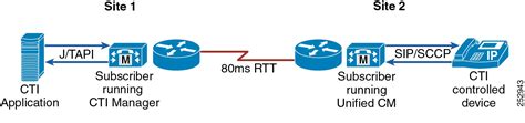 Cisco Unified Communications System 8x Srnd Unified Communications