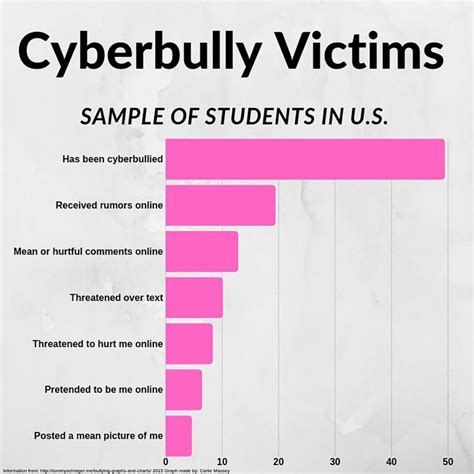 bullying facts chart