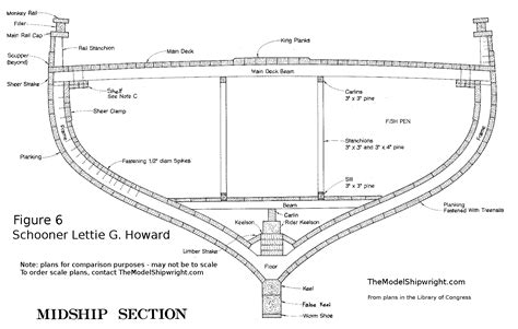 The Cross Section Of A Ships Hull Illustrating The Placement Of The