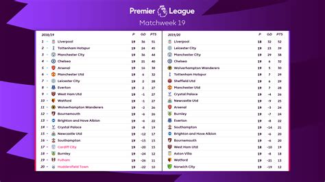 View all premier league results. The current (FULL) Premier League table compared with last ...