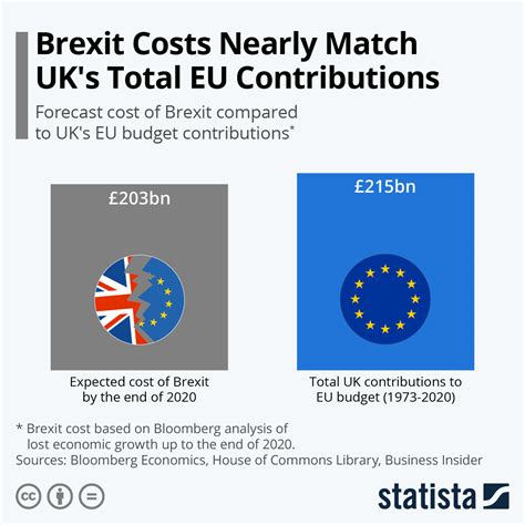 Chart Brexit Costs Nearly Match Uks Total Eu Contributions Statista