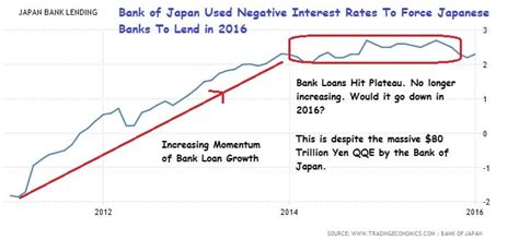5 Reasons Why The Bank Of Japan Introduced Negative Interest Rates