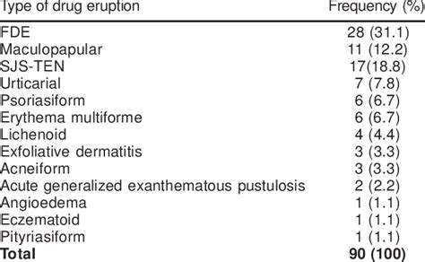 Types Of Drug Eruptions Download Table