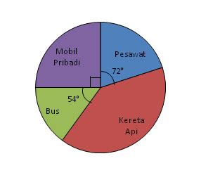 Juni 17 2020 maret 9 2021 admin contoh soal diagram lingkaran diagram lingkaran postingan ini membahas latihan soal diagram lingkaran dan jawabannya. MATEMATIKA KI GAMPANG: Penyelesaian Soal Diagram Lingkaran ...