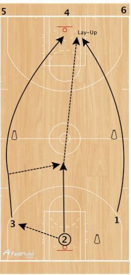 Basketball Drills Celtic And Laker Passing Drills