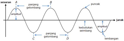 Broadcast radio waves from kphet. Nota Gelombang Fizik Tingkatan 5