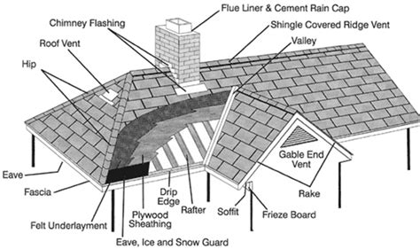 Anatomy Of A Roof Residential Roofing Services Fairfax Arlington