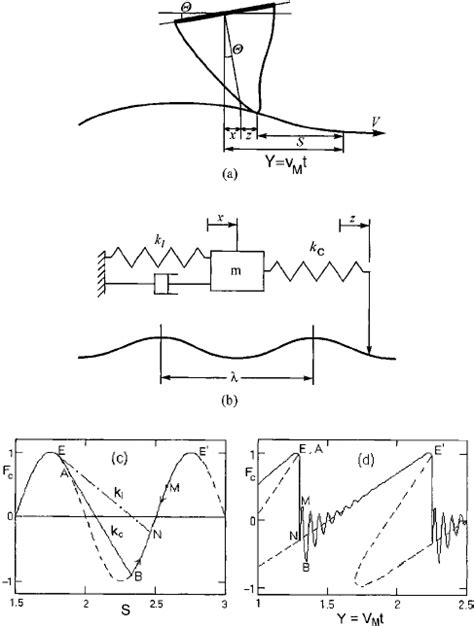 A Afm Cantilever In Lateral Mode Torsional Displacement Of The