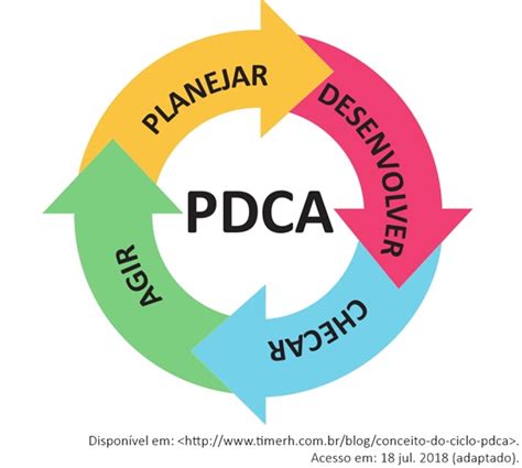 Enade 2018 Na gestão estratégica utiliza se o modelo PDCA composto