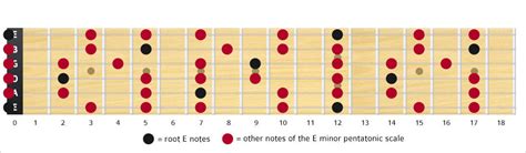 E Minor Pentatonic Scale Notes And Shapebox