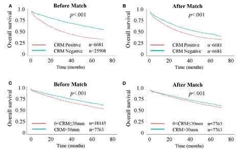 Table 1 From The Circumferential Resection Margin Is A Prognostic Predictor In Colon Cancer