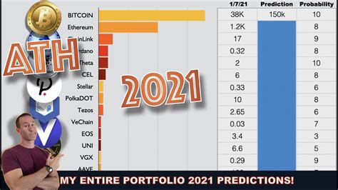 The eth 2.0 project is now fully funded and will begin work on a project that is designed to. My ENTIRE 2021 Portfolio WITH PRICE PREDICTIONS for ...