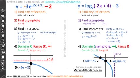 21 Free Cheatsheets For VCE Maths Methods MathsMethods Au