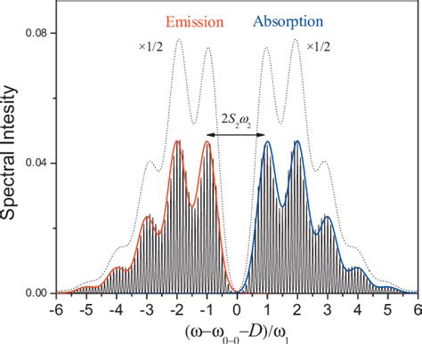 Calculated Absorption And Emission Spectra For Unaggregated Molecules