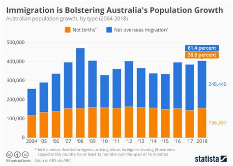 Chart Immigration Is Bolstering Australias Population Growth Statista