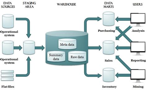 How Data Lakes Data Warehouses And Data Marts Fit Into Your Cloud