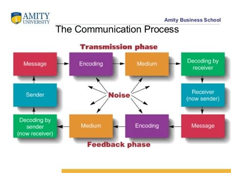 15 Process Of Communication Diagram Robhosking Diagram