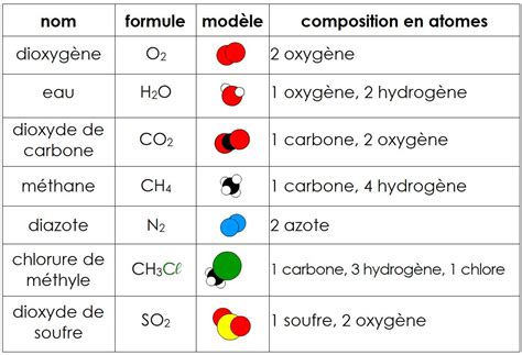 Pccl Les Atomes Dans Les MolÉcules Cours De 4e Physique Chimie Au Collège Classe De Qu