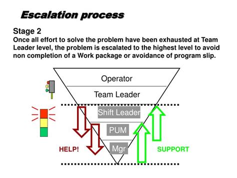 An Escalation Plan Is A Set Of Procedures Set In Place To