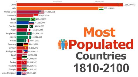 Top 20 Most Populated Countries 1810 2100 History And Future Projection Youtube