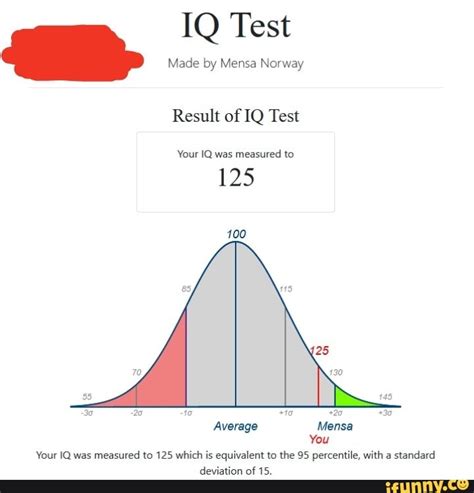 Iq Test Made By Mensa Norway Result Of Iq Test Your Iq Was Measured To