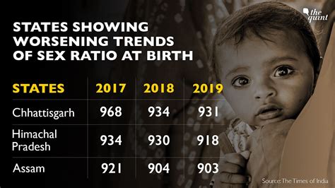 Sex Ratio At Birth Above 900 In States But Steadily Dips In Many