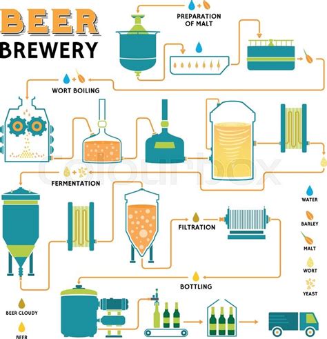 Brewing Beer Production Process Online Biology Notes