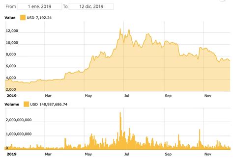 Evolución De Bitcoin 2019 Cómo Se Ha Comportado El Precio De Bitcoin