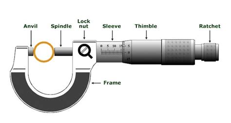 Using Of The Micrometer Caliper And Applications Micrometer