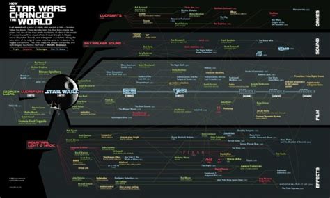 Infographic How Star Wars Changed The World