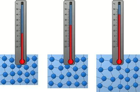 Temperature And Particle Motion Tec Science