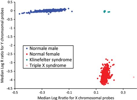 Klinefelter Syndrome In Males With Germ Cell Tumors A Report From The