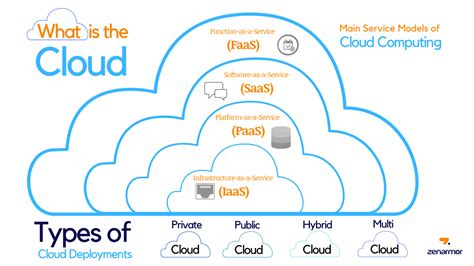 🌟 Beginners Guide To Cloud Computing 🌟